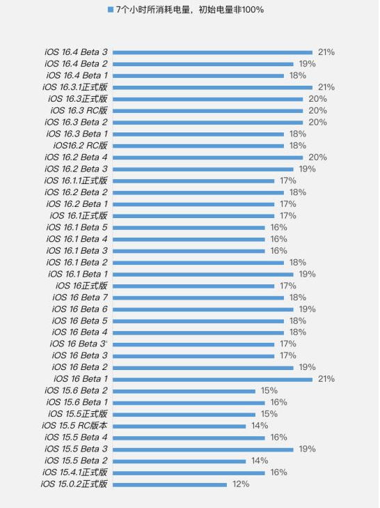 哈尔滨苹果手机维修分享iOS 16.4 Beta 3续航跑分等测试结果汇总 