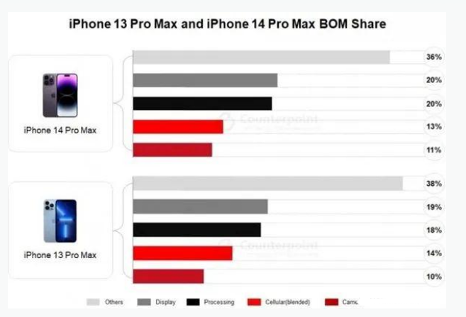 哈尔滨苹果手机维修分享iPhone 14 Pro的成本和利润 