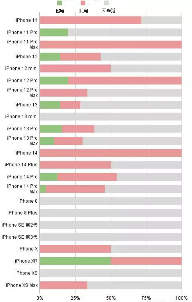 哈尔滨苹果手机维修分享iOS16.2太耗电怎么办？iOS16.2续航不好可以降级吗？ 