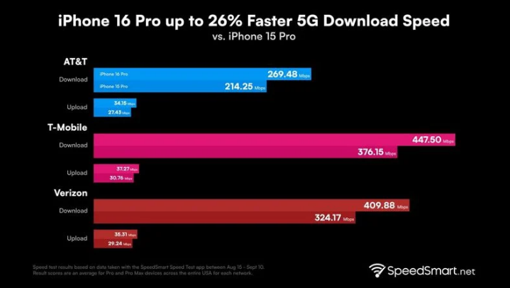 哈尔滨苹果手机维修分享iPhone 16 Pro 系列的 5G 速度 