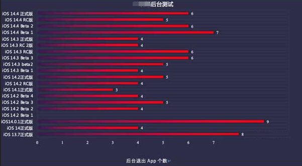 哈尔滨苹果手机维修分享iOS14.5beta1续航怎么样 